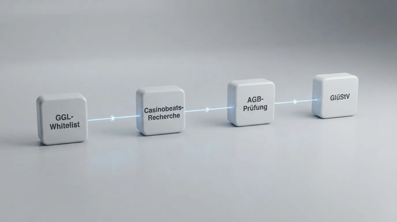 Visuelle Darstellung der Bewertungskriterien: Quellen, Prüfschritte, Rechtsrahmen